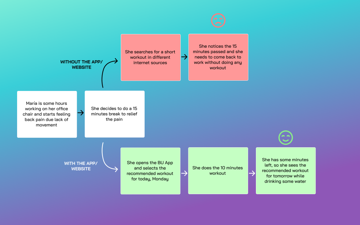 Broken Unicorn fitness user journey